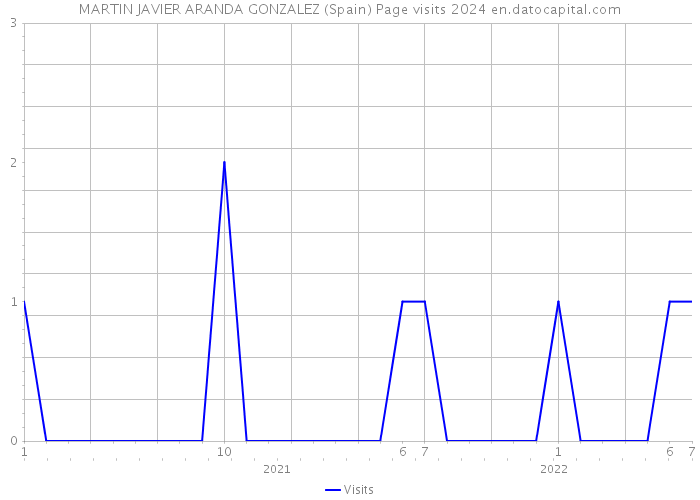 MARTIN JAVIER ARANDA GONZALEZ (Spain) Page visits 2024 