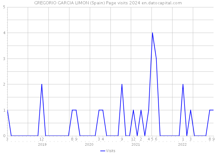 GREGORIO GARCIA LIMON (Spain) Page visits 2024 