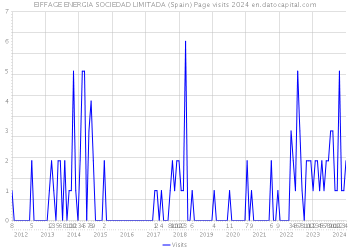 EIFFAGE ENERGIA SOCIEDAD LIMITADA (Spain) Page visits 2024 