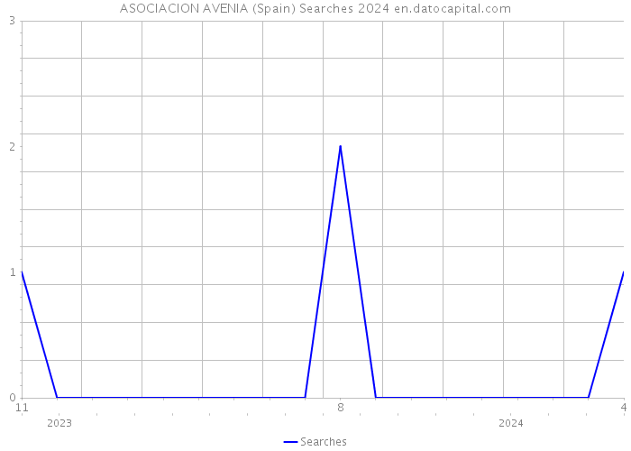 ASOCIACION AVENIA (Spain) Searches 2024 