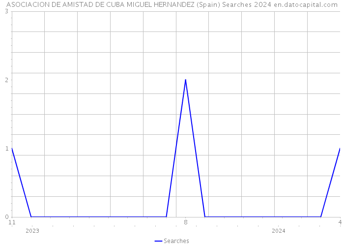 ASOCIACION DE AMISTAD DE CUBA MIGUEL HERNANDEZ (Spain) Searches 2024 