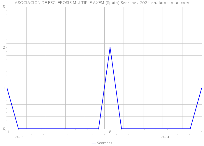 ASOCIACION DE ESCLEROSIS MULTIPLE AXEM (Spain) Searches 2024 