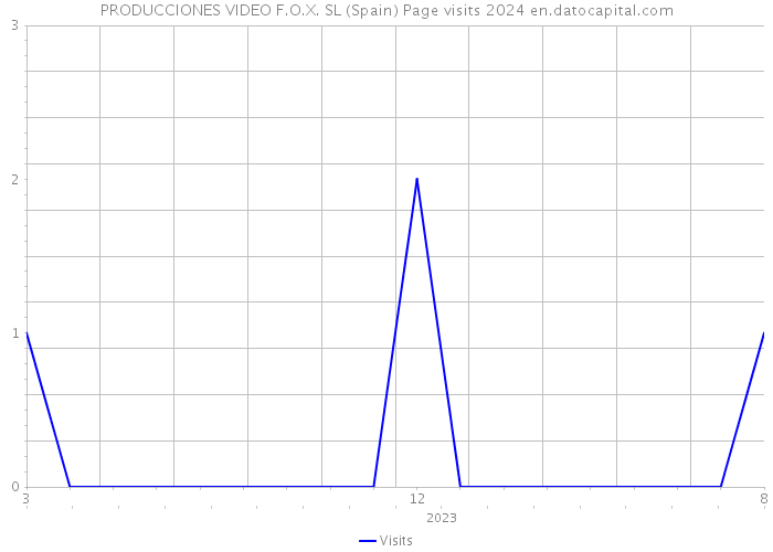 PRODUCCIONES VIDEO F.O.X. SL (Spain) Page visits 2024 