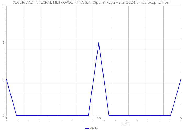 SEGURIDAD INTEGRAL METROPOLITANA S.A. (Spain) Page visits 2024 