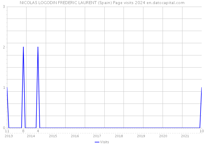 NICOLAS LOGODIN FREDERIC LAURENT (Spain) Page visits 2024 