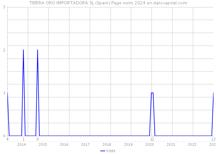 TIERRA ORO IMPORTADORA SL (Spain) Page visits 2024 