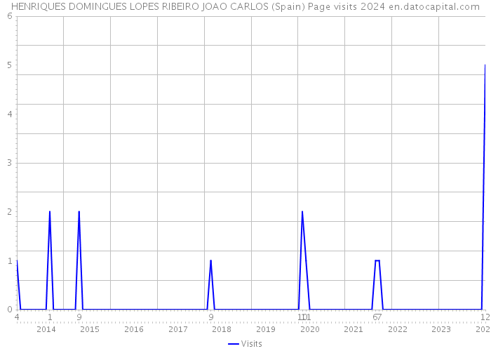 HENRIQUES DOMINGUES LOPES RIBEIRO JOAO CARLOS (Spain) Page visits 2024 