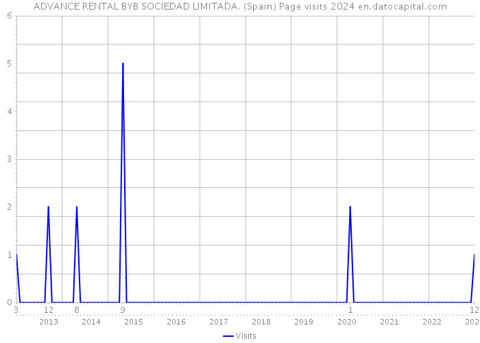 ADVANCE RENTAL BYB SOCIEDAD LIMITADA. (Spain) Page visits 2024 