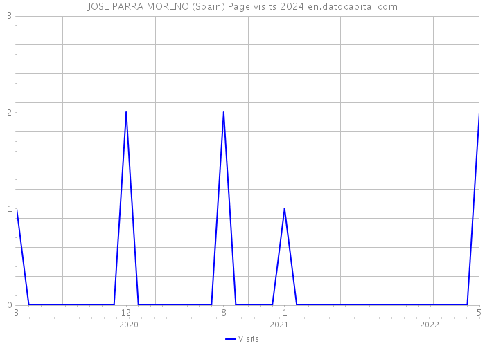 JOSE PARRA MORENO (Spain) Page visits 2024 