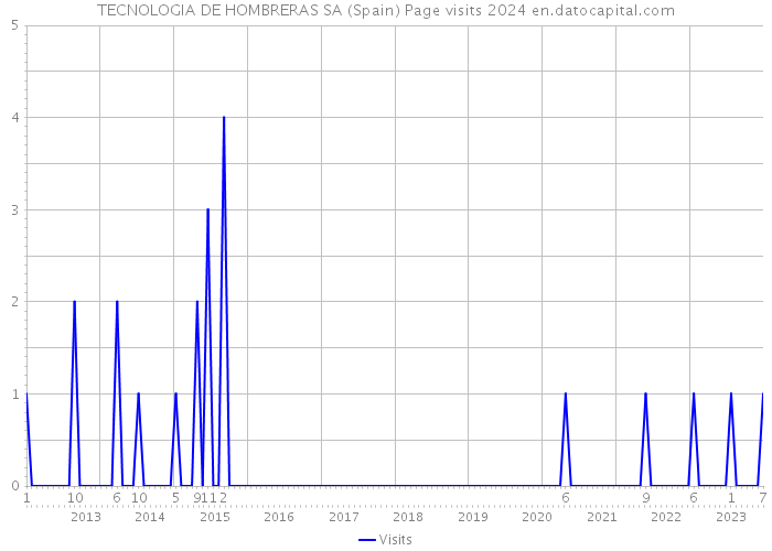 TECNOLOGIA DE HOMBRERAS SA (Spain) Page visits 2024 