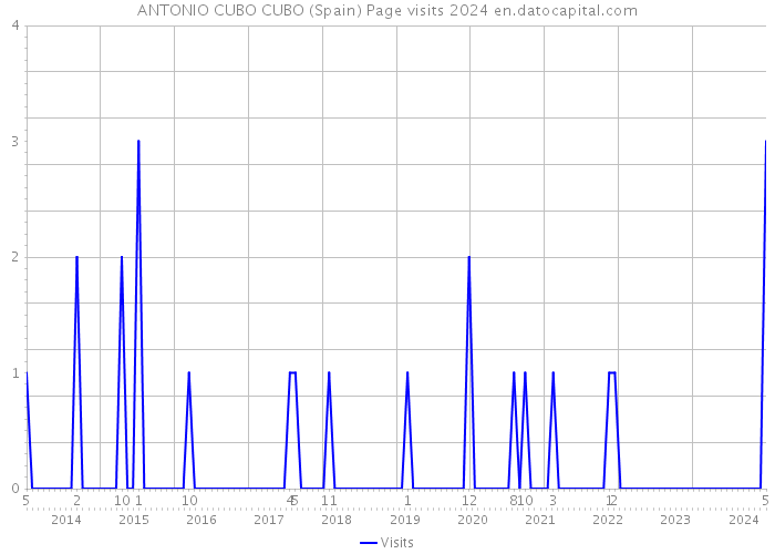 ANTONIO CUBO CUBO (Spain) Page visits 2024 