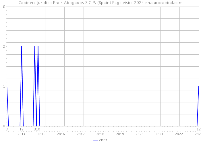 Gabinete Juridico Prats Abogados S.C.P. (Spain) Page visits 2024 