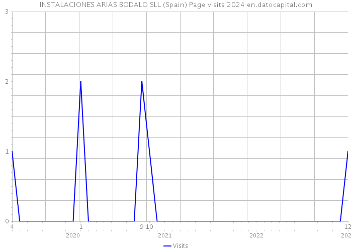INSTALACIONES ARIAS BODALO SLL (Spain) Page visits 2024 