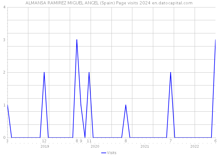 ALMANSA RAMIREZ MIGUEL ANGEL (Spain) Page visits 2024 