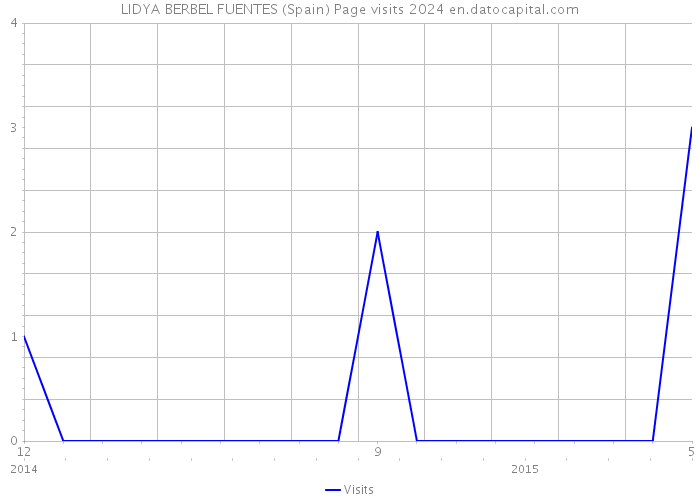 LIDYA BERBEL FUENTES (Spain) Page visits 2024 