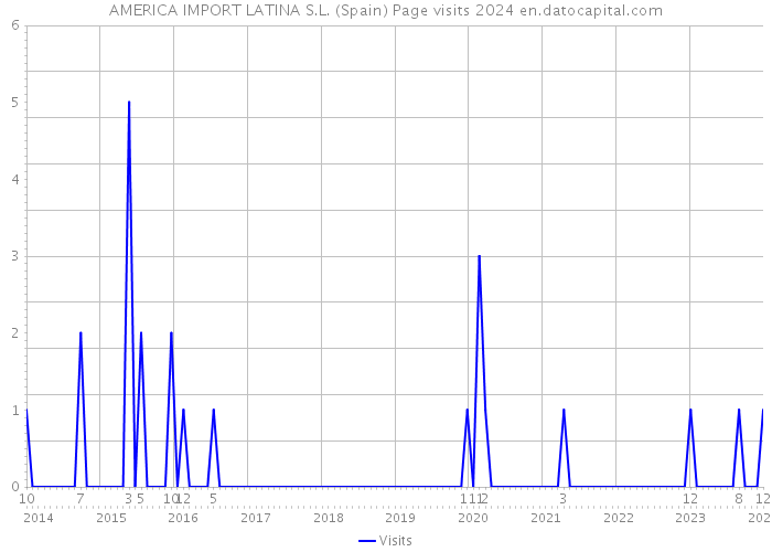 AMERICA IMPORT LATINA S.L. (Spain) Page visits 2024 