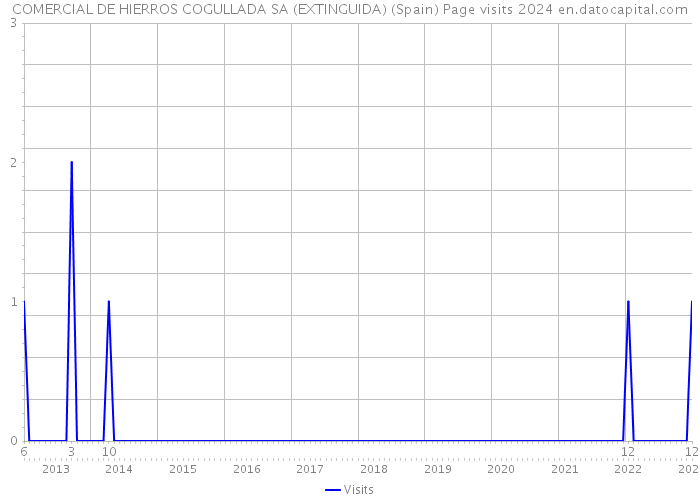 COMERCIAL DE HIERROS COGULLADA SA (EXTINGUIDA) (Spain) Page visits 2024 