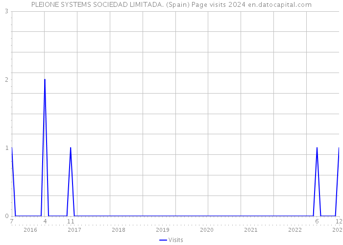 PLEIONE SYSTEMS SOCIEDAD LIMITADA. (Spain) Page visits 2024 