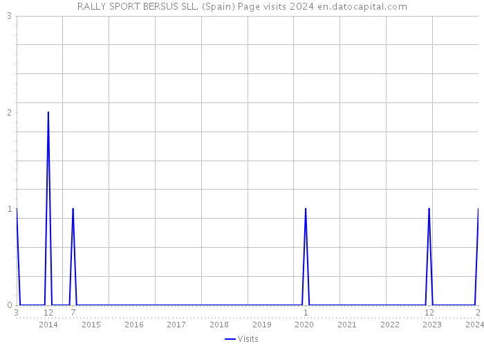RALLY SPORT BERSUS SLL. (Spain) Page visits 2024 