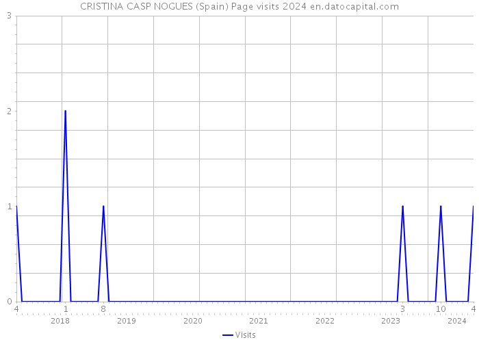 CRISTINA CASP NOGUES (Spain) Page visits 2024 