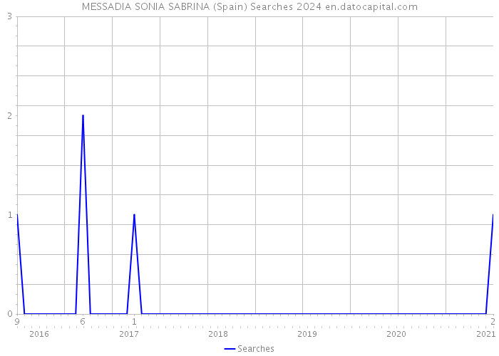 MESSADIA SONIA SABRINA (Spain) Searches 2024 