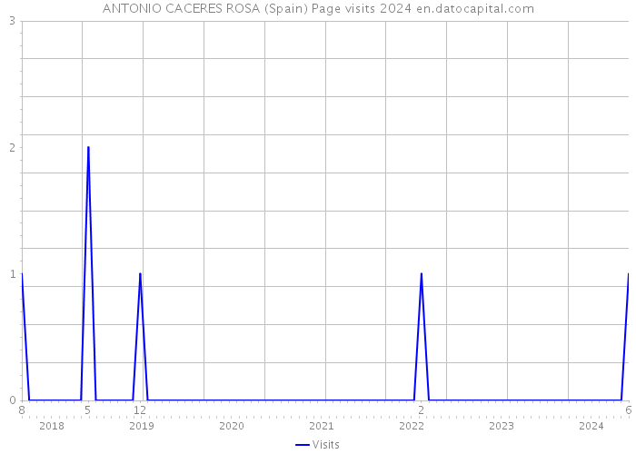 ANTONIO CACERES ROSA (Spain) Page visits 2024 