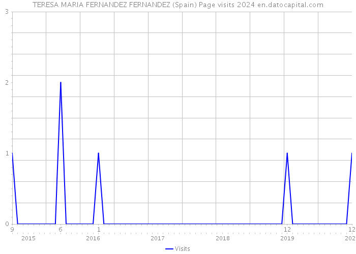 TERESA MARIA FERNANDEZ FERNANDEZ (Spain) Page visits 2024 