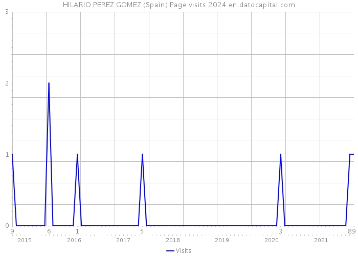 HILARIO PEREZ GOMEZ (Spain) Page visits 2024 