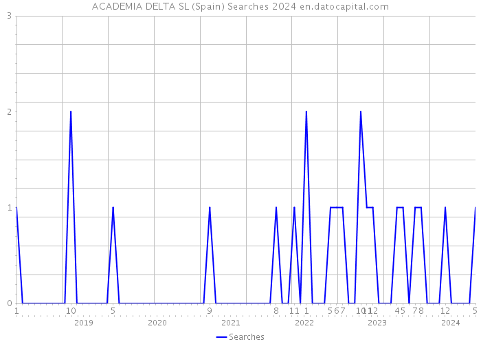 ACADEMIA DELTA SL (Spain) Searches 2024 