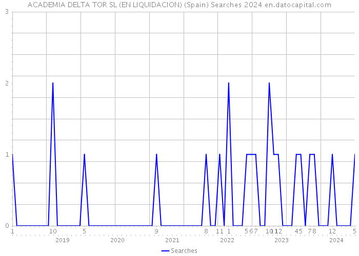 ACADEMIA DELTA TOR SL (EN LIQUIDACION) (Spain) Searches 2024 