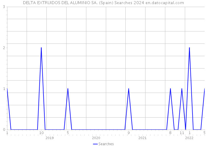 DELTA EXTRUIDOS DEL ALUMINIO SA. (Spain) Searches 2024 