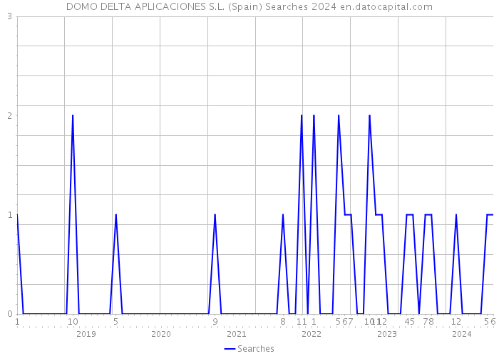 DOMO DELTA APLICACIONES S.L. (Spain) Searches 2024 
