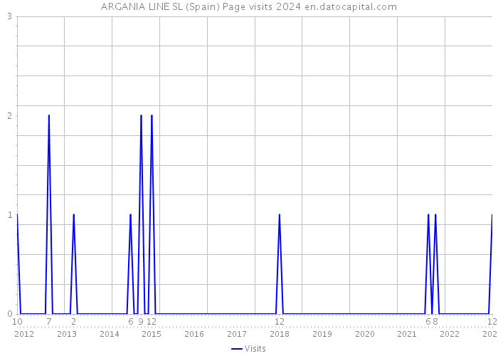 ARGANIA LINE SL (Spain) Page visits 2024 