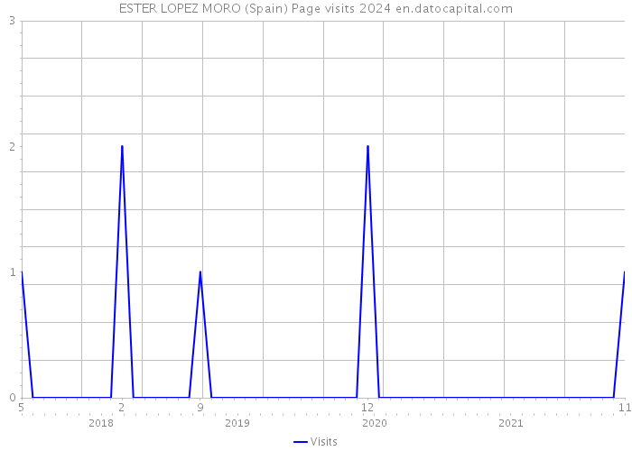 ESTER LOPEZ MORO (Spain) Page visits 2024 