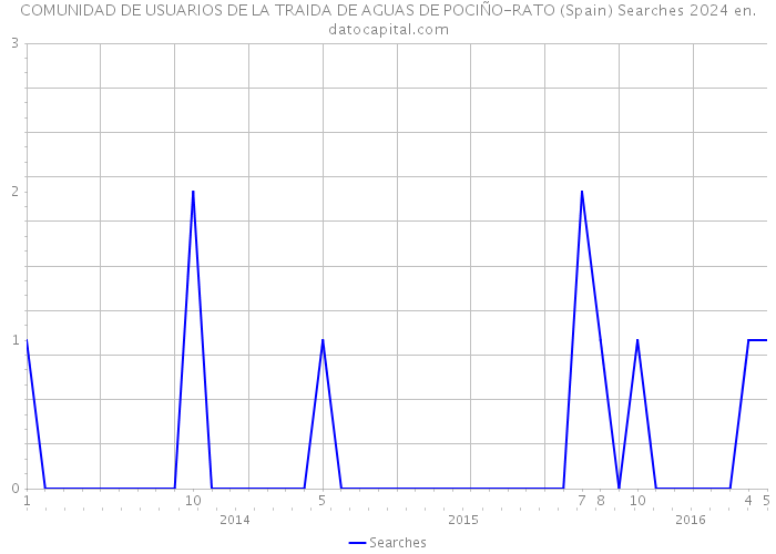 COMUNIDAD DE USUARIOS DE LA TRAIDA DE AGUAS DE POCIÑO-RATO (Spain) Searches 2024 