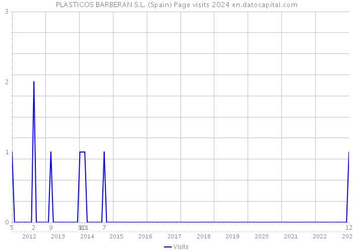 PLASTICOS BARBERAN S.L. (Spain) Page visits 2024 