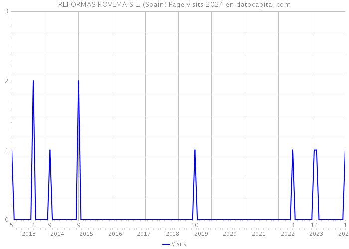 REFORMAS ROVEMA S.L. (Spain) Page visits 2024 
