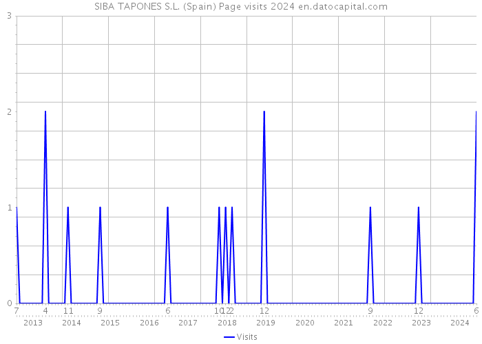 SIBA TAPONES S.L. (Spain) Page visits 2024 