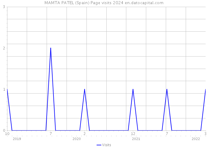 MAMTA PATEL (Spain) Page visits 2024 