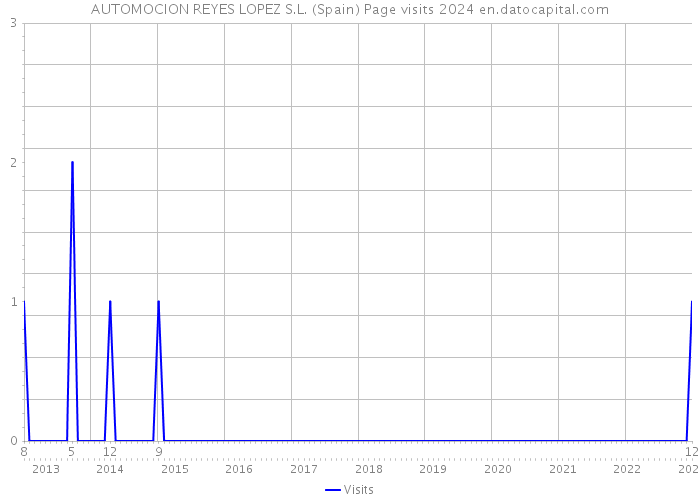 AUTOMOCION REYES LOPEZ S.L. (Spain) Page visits 2024 