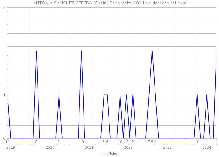 ANTONIA SANCHEZ CEPEDA (Spain) Page visits 2024 