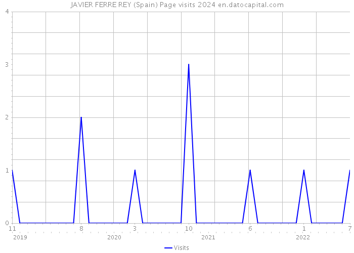JAVIER FERRE REY (Spain) Page visits 2024 