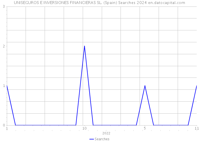 UNISEGUROS E INVERSIONES FINANCIERAS SL. (Spain) Searches 2024 