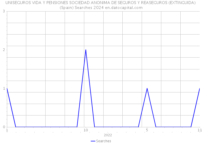 UNISEGUROS VIDA Y PENSIONES SOCIEDAD ANONIMA DE SEGUROS Y REASEGUROS (EXTINGUIDA) (Spain) Searches 2024 