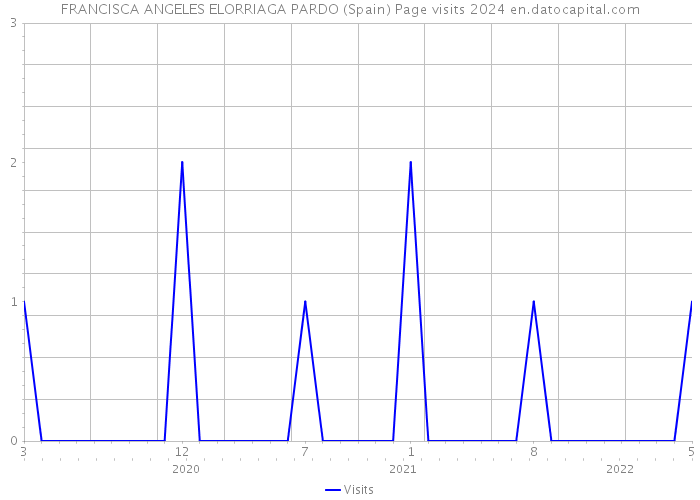 FRANCISCA ANGELES ELORRIAGA PARDO (Spain) Page visits 2024 