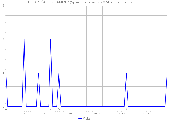 JULIO PEÑALVER RAMIREZ (Spain) Page visits 2024 