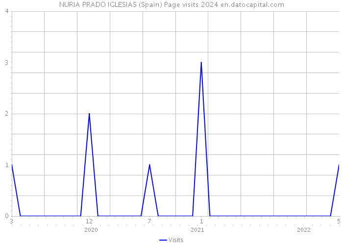 NURIA PRADO IGLESIAS (Spain) Page visits 2024 