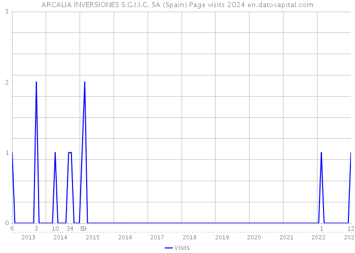 ARCALIA INVERSIONES S.G.I.I.C. SA (Spain) Page visits 2024 