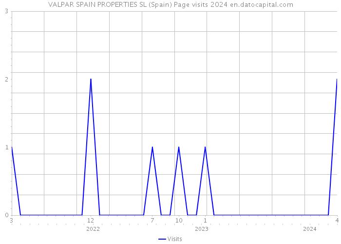 VALPAR SPAIN PROPERTIES SL (Spain) Page visits 2024 