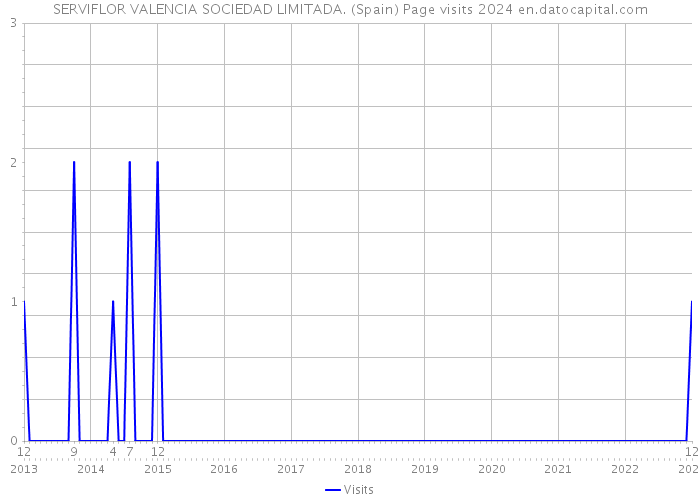 SERVIFLOR VALENCIA SOCIEDAD LIMITADA. (Spain) Page visits 2024 
